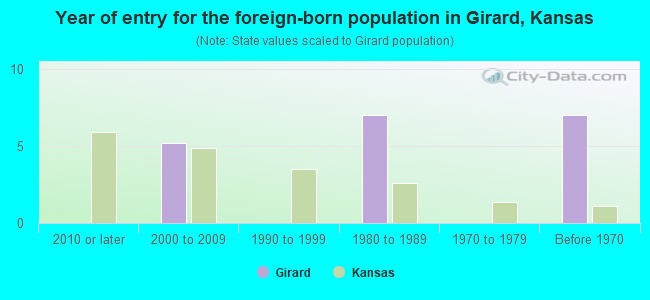 Year of entry for the foreign-born population in Girard, Kansas