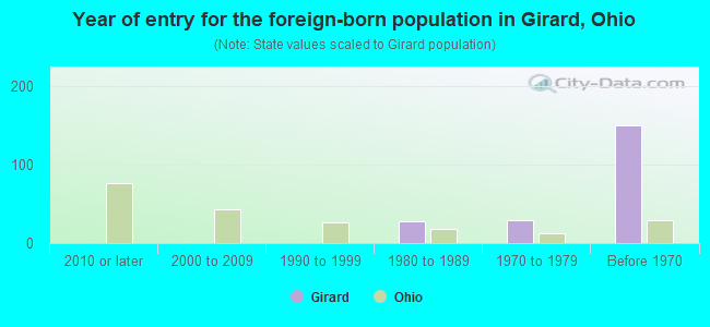 Year of entry for the foreign-born population in Girard, Ohio