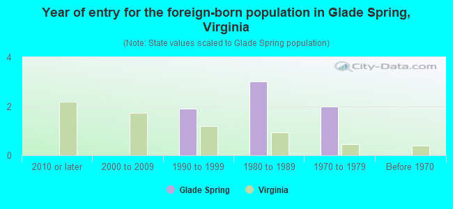 Year of entry for the foreign-born population in Glade Spring, Virginia