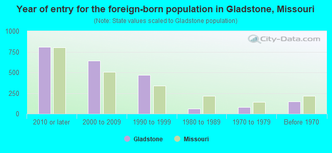 Year of entry for the foreign-born population in Gladstone, Missouri