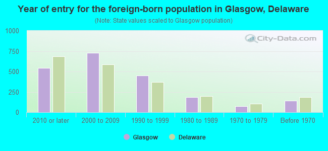 Year of entry for the foreign-born population in Glasgow, Delaware