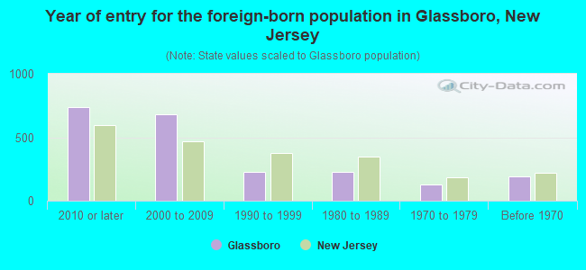 Year of entry for the foreign-born population in Glassboro, New Jersey