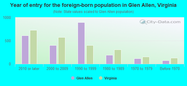 Year of entry for the foreign-born population in Glen Allen, Virginia