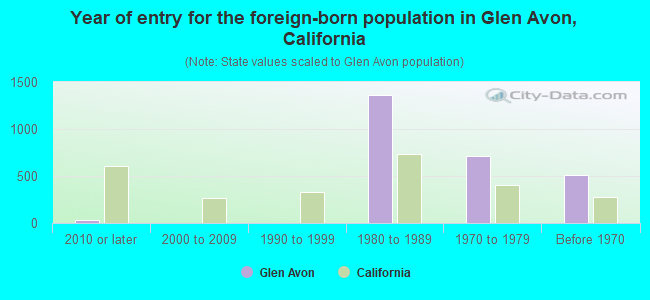 Year of entry for the foreign-born population in Glen Avon, California