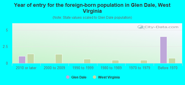 Year of entry for the foreign-born population in Glen Dale, West Virginia