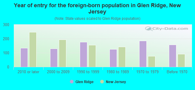 Year of entry for the foreign-born population in Glen Ridge, New Jersey