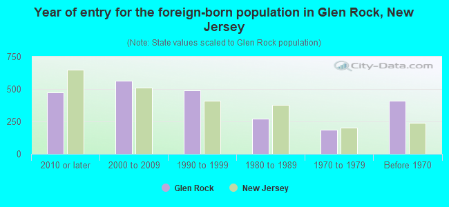 Year of entry for the foreign-born population in Glen Rock, New Jersey