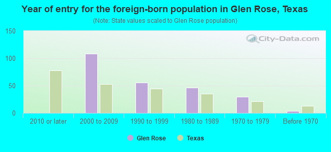 Year of entry for the foreign-born population in Glen Rose, Texas