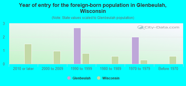 Year of entry for the foreign-born population in Glenbeulah, Wisconsin