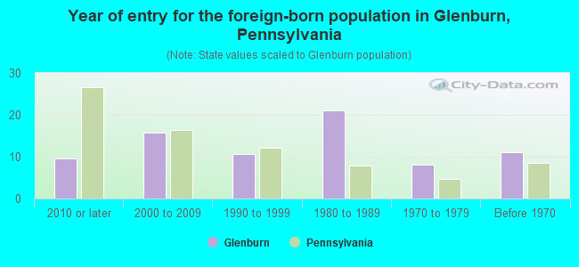 Year of entry for the foreign-born population in Glenburn, Pennsylvania