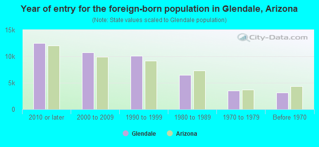 Year of entry for the foreign-born population in Glendale, Arizona