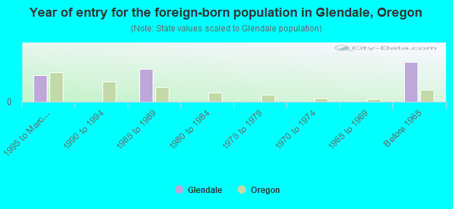 Year of entry for the foreign-born population in Glendale, Oregon