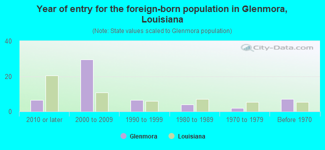 Year of entry for the foreign-born population in Glenmora, Louisiana
