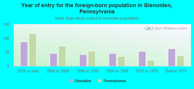 Year of entry for the foreign-born population in Glenolden, Pennsylvania