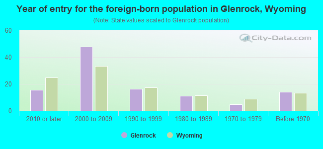Year of entry for the foreign-born population in Glenrock, Wyoming