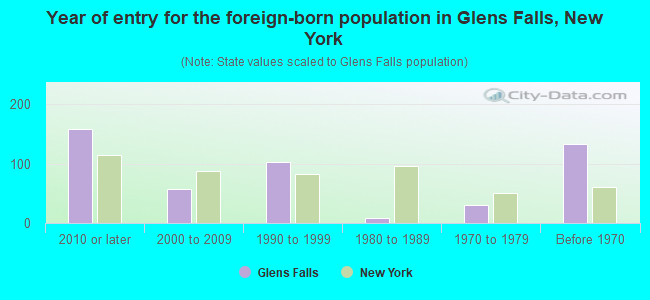 Year of entry for the foreign-born population in Glens Falls, New York