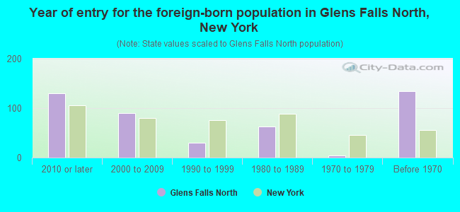 Year of entry for the foreign-born population in Glens Falls North, New York