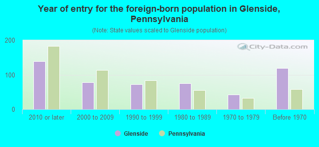 Year of entry for the foreign-born population in Glenside, Pennsylvania