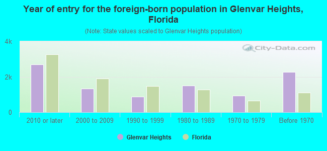 Year of entry for the foreign-born population in Glenvar Heights, Florida
