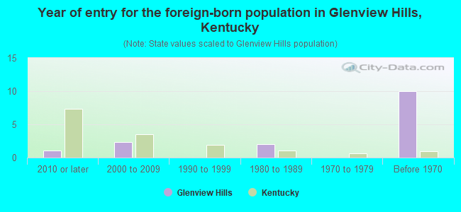 Year of entry for the foreign-born population in Glenview Hills, Kentucky