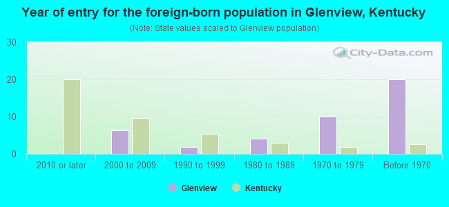 Year of entry for the foreign-born population in Glenview, Kentucky
