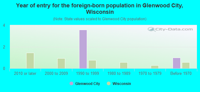 Year of entry for the foreign-born population in Glenwood City, Wisconsin