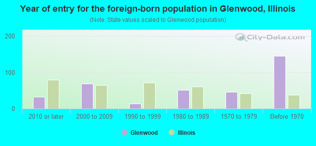 Year of entry for the foreign-born population in Glenwood, Illinois