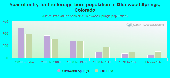 Year of entry for the foreign-born population in Glenwood Springs, Colorado