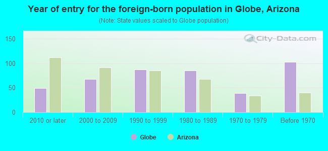 Year of entry for the foreign-born population in Globe, Arizona