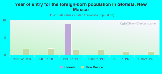 Year of entry for the foreign-born population in Glorieta, New Mexico