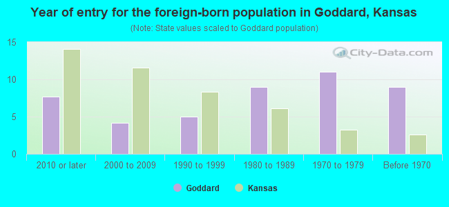 Year of entry for the foreign-born population in Goddard, Kansas