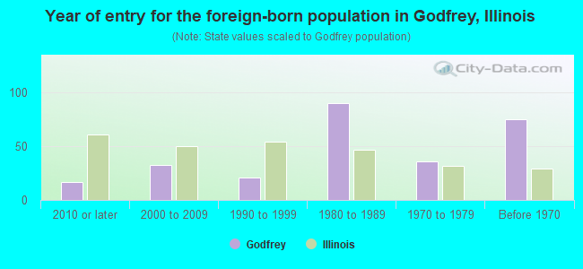 Year of entry for the foreign-born population in Godfrey, Illinois
