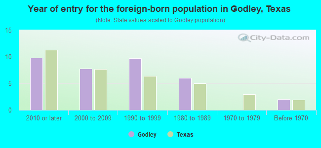 Year of entry for the foreign-born population in Godley, Texas