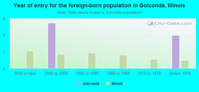 Year of entry for the foreign-born population in Golconda, Illinois