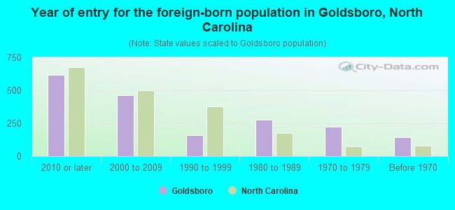 Year of entry for the foreign-born population in Goldsboro, North Carolina