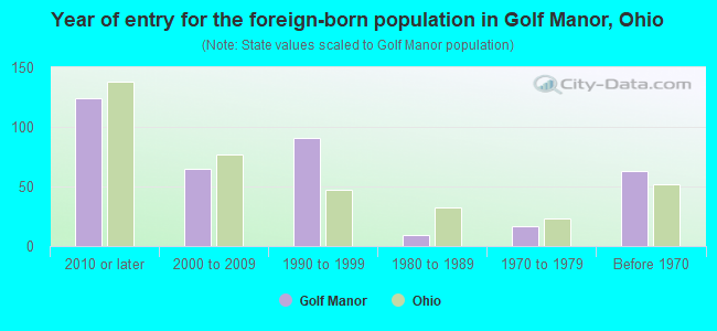 Year of entry for the foreign-born population in Golf Manor, Ohio