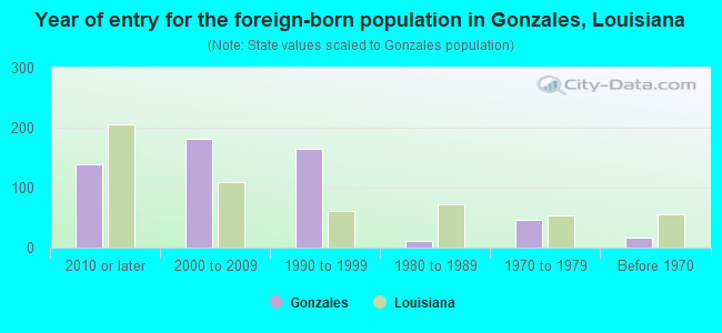 Year of entry for the foreign-born population in Gonzales, Louisiana