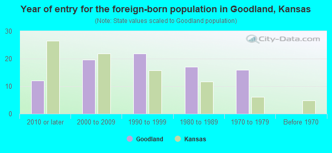 Year of entry for the foreign-born population in Goodland, Kansas