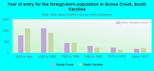 Year of entry for the foreign-born population in Goose Creek, South Carolina