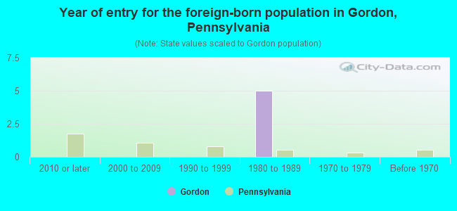 Year of entry for the foreign-born population in Gordon, Pennsylvania