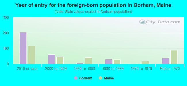 Year of entry for the foreign-born population in Gorham, Maine