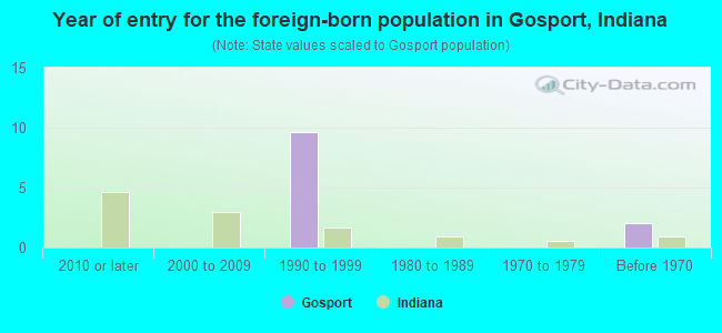 Year of entry for the foreign-born population in Gosport, Indiana