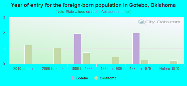 Year of entry for the foreign-born population in Gotebo, Oklahoma