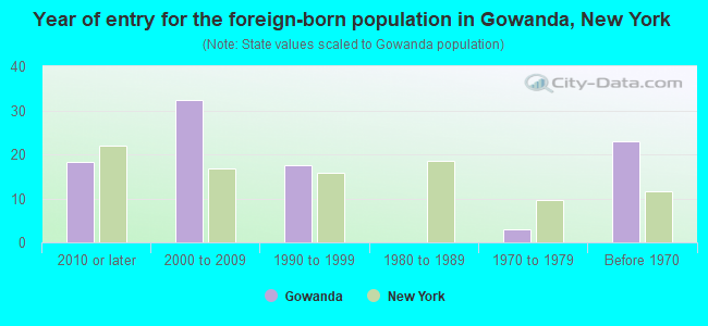 Year of entry for the foreign-born population in Gowanda, New York