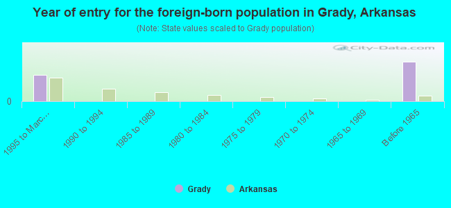 Year of entry for the foreign-born population in Grady, Arkansas