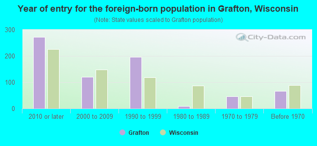 Year of entry for the foreign-born population in Grafton, Wisconsin