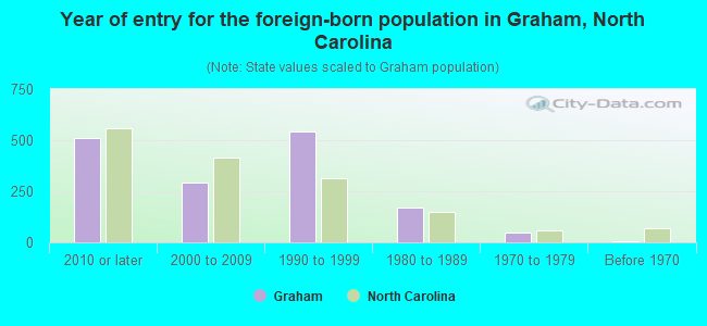 Year of entry for the foreign-born population in Graham, North Carolina
