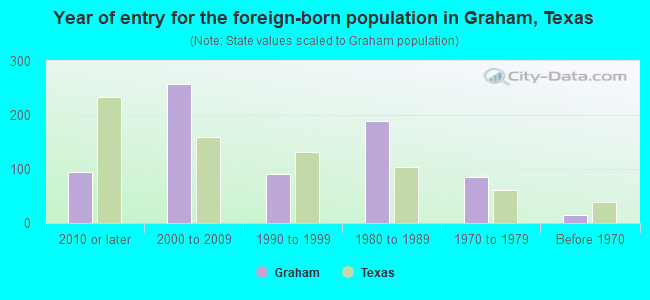 Year of entry for the foreign-born population in Graham, Texas