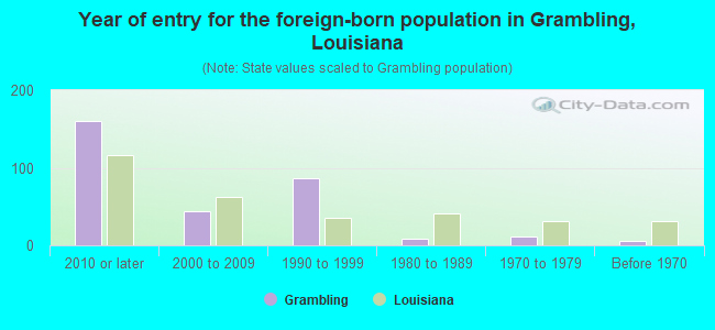 Year of entry for the foreign-born population in Grambling, Louisiana