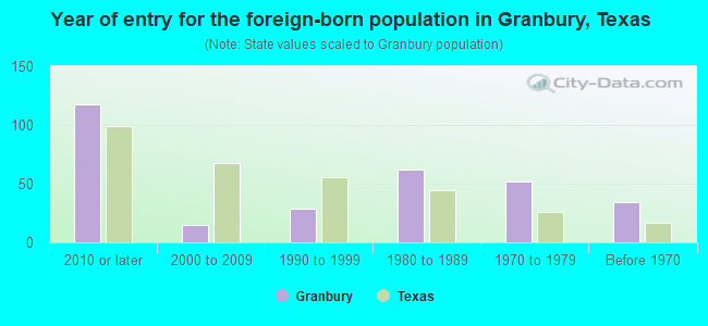 Year of entry for the foreign-born population in Granbury, Texas